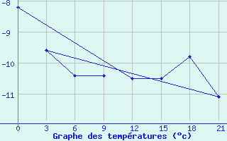 Courbe de tempratures pour Belogorka