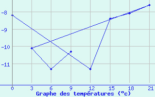 Courbe de tempratures pour Nizhnesortymsk