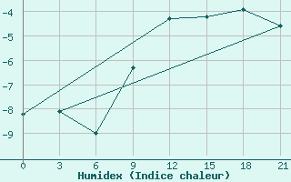 Courbe de l'humidex pour Orsa