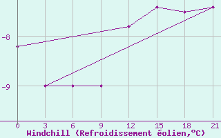 Courbe du refroidissement olien pour Cimljansk