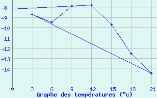 Courbe de tempratures pour Uglic