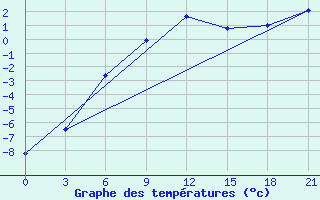 Courbe de tempratures pour Krasnyj Kut