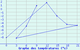 Courbe de tempratures pour El