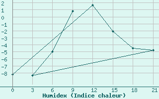 Courbe de l'humidex pour El'Ton