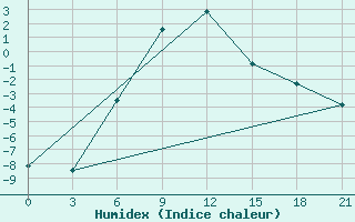 Courbe de l'humidex pour Kotel'Nikovo