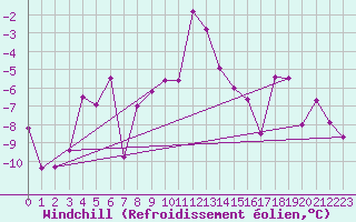 Courbe du refroidissement olien pour Ischgl / Idalpe