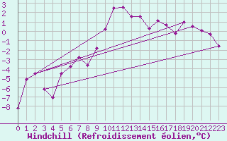Courbe du refroidissement olien pour Brianon (05)