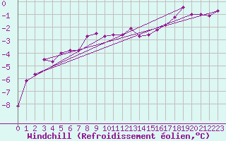 Courbe du refroidissement olien pour Hoernli