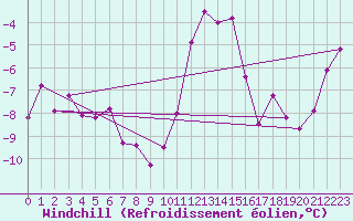 Courbe du refroidissement olien pour Engins (38)