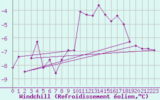 Courbe du refroidissement olien pour Col des Rochilles - Nivose (73)