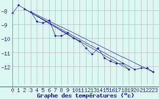 Courbe de tempratures pour Pilatus