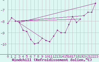 Courbe du refroidissement olien pour Braintree Andrewsfield