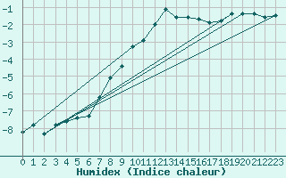 Courbe de l'humidex pour Dudince