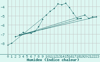 Courbe de l'humidex pour Dyranut