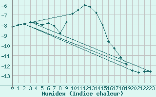 Courbe de l'humidex pour Matro (Sw)