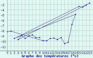 Courbe de tempratures pour Grand Saint Bernard (Sw)