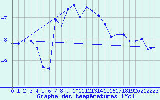 Courbe de tempratures pour Weissfluhjoch