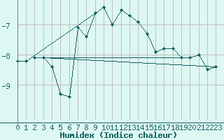 Courbe de l'humidex pour Weissfluhjoch