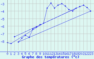 Courbe de tempratures pour Weissfluhjoch