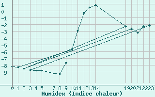 Courbe de l'humidex pour Selonnet (04)