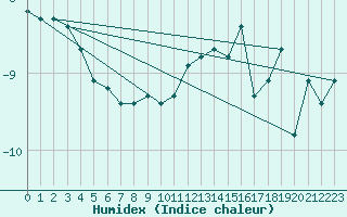 Courbe de l'humidex pour Grand Saint Bernard (Sw)