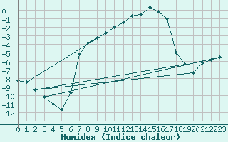 Courbe de l'humidex pour Boden