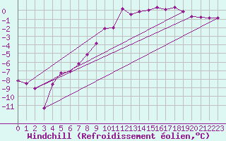 Courbe du refroidissement olien pour Dagloesen