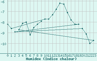 Courbe de l'humidex pour Gornergrat