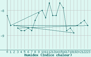 Courbe de l'humidex pour Galzig
