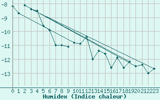 Courbe de l'humidex pour Saentis (Sw)