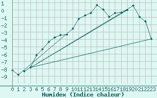 Courbe de l'humidex pour Monte Rosa