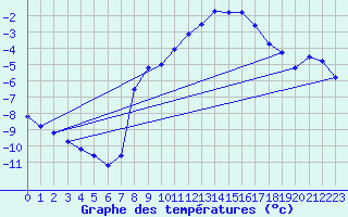 Courbe de tempratures pour Liefrange (Lu)