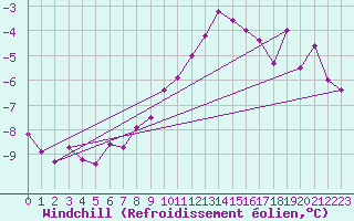 Courbe du refroidissement olien pour Hoherodskopf-Vogelsberg