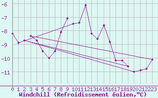 Courbe du refroidissement olien pour Moleson (Sw)