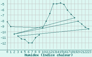 Courbe de l'humidex pour Neu Ulrichstein