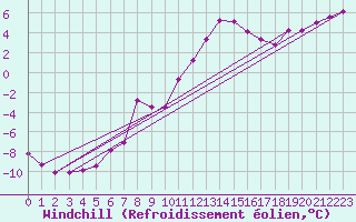 Courbe du refroidissement olien pour Feldberg-Schwarzwald (All)