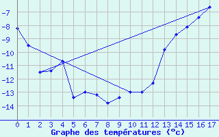 Courbe de tempratures pour Iqaluit Climate