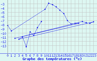 Courbe de tempratures pour Arjeplog