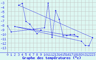 Courbe de tempratures pour Skagsudde