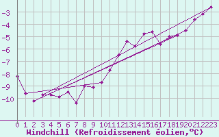 Courbe du refroidissement olien pour Skagsudde