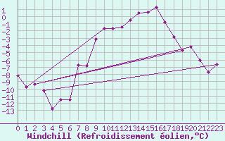 Courbe du refroidissement olien pour Marnitz