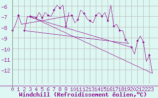 Courbe du refroidissement olien pour Vaasa