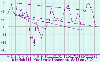 Courbe du refroidissement olien pour Laupheim