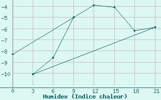 Courbe de l'humidex pour Vozega