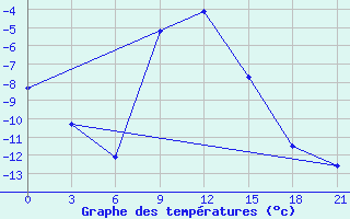 Courbe de tempratures pour Kazanskaja