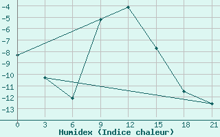 Courbe de l'humidex pour Kazanskaja