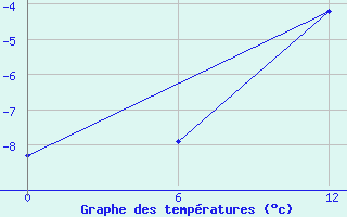 Courbe de tempratures pour Kolezma