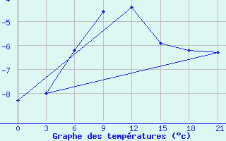 Courbe de tempratures pour Padany