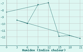 Courbe de l'humidex pour Malojaroslavec