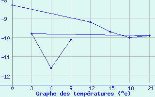 Courbe de tempratures pour Birzai